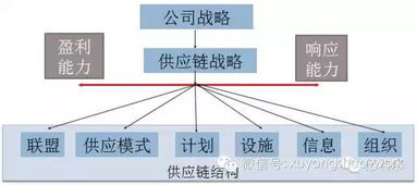 互联网时代下供应链管理战略的基石