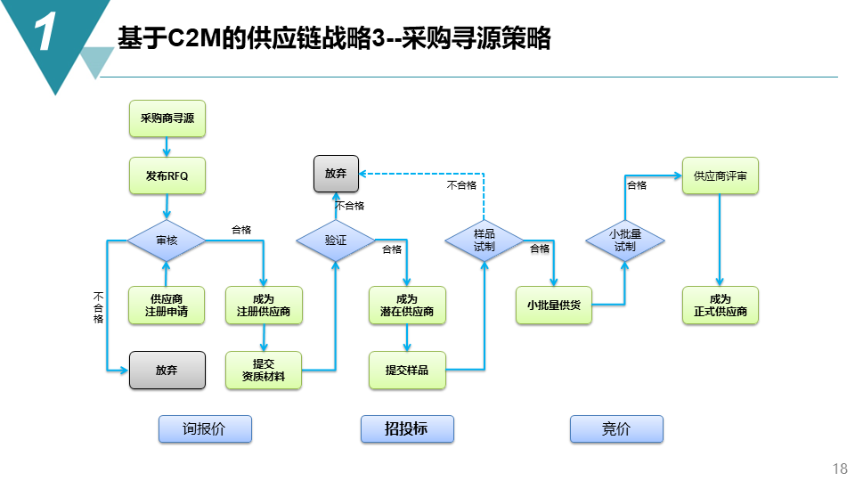 智能制造项目供应链管理战略与智能物流系统集成方案