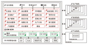 智能信息化管控 供应链管理的未来之路