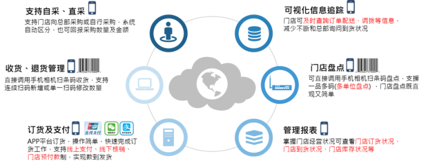 WERP连锁总部供应链管理系统与智能物流系统集成 打造高效、敏捷的现代零售物流新范式
